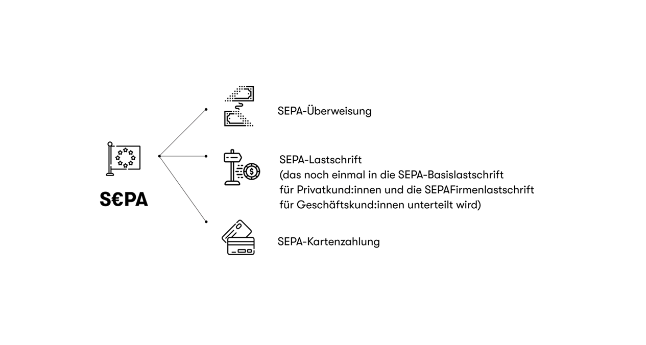 Diagramm über die SEPA-Überweisung, die SEPA-Lastschrift und die SEPA-Kartenzahlung