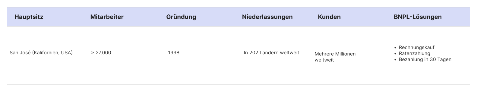 Tabelle von Paypals Unternehmensfakten