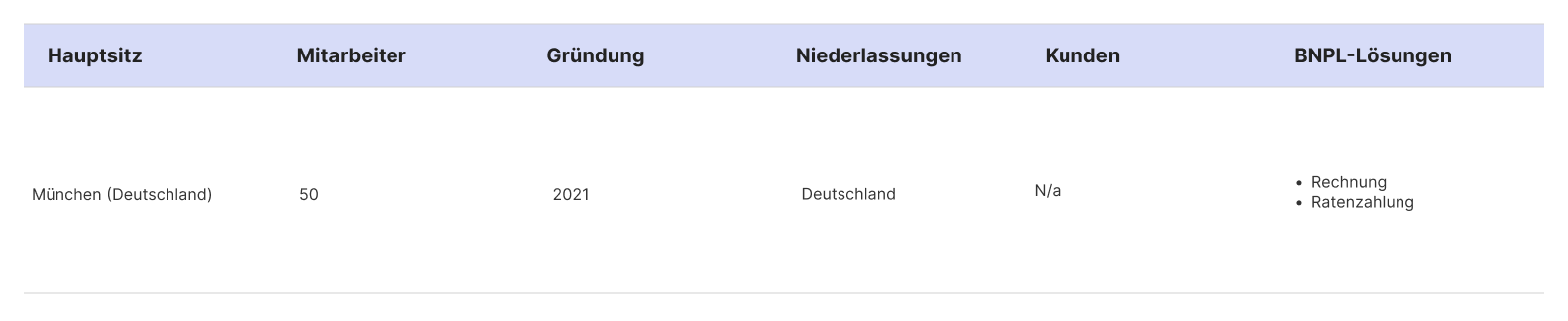 Tabelle von Paylas Unternehmensfakten